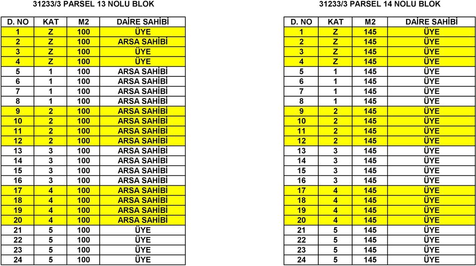 ARSA SAHİBİ 12 2 145 ÜYE 13 3 100 ARSA SAHİBİ 13 3 145 ÜYE 14 3 100 ARSA SAHİBİ 14 3 145 ÜYE 15 3 100 ARSA SAHİBİ 15 3 145 ÜYE 16 3 100 ARSA SAHİBİ 16 3 145 ÜYE 17 4 100 ARSA SAHİBİ 17 4 145 ÜYE 18 4