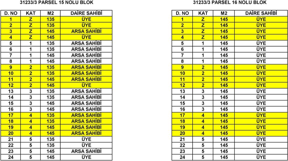 ÜYE 12 2 145 ÜYE 13 3 135 ARSA SAHİBİ 13 3 145 ÜYE 14 3 135 ARSA SAHİBİ 14 3 145 ÜYE 15 3 145 ARSA SAHİBİ 15 3 145 ÜYE 16 3 145 ARSA SAHİBİ 16 3 145 ÜYE 17 4 135 ARSA SAHİBİ 17 4 145 ÜYE 18 4 135