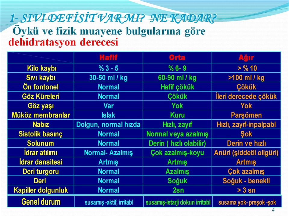 Solunum Normal Derin ( hızlı olabilir) Derin ve hızlı İdrar atılımı Normal- Azalmış Çok azalmış-koyu Anüri (şiddetli oligüri) İdrar dansitesi Artmış Artmış Artmış Deri turgoru