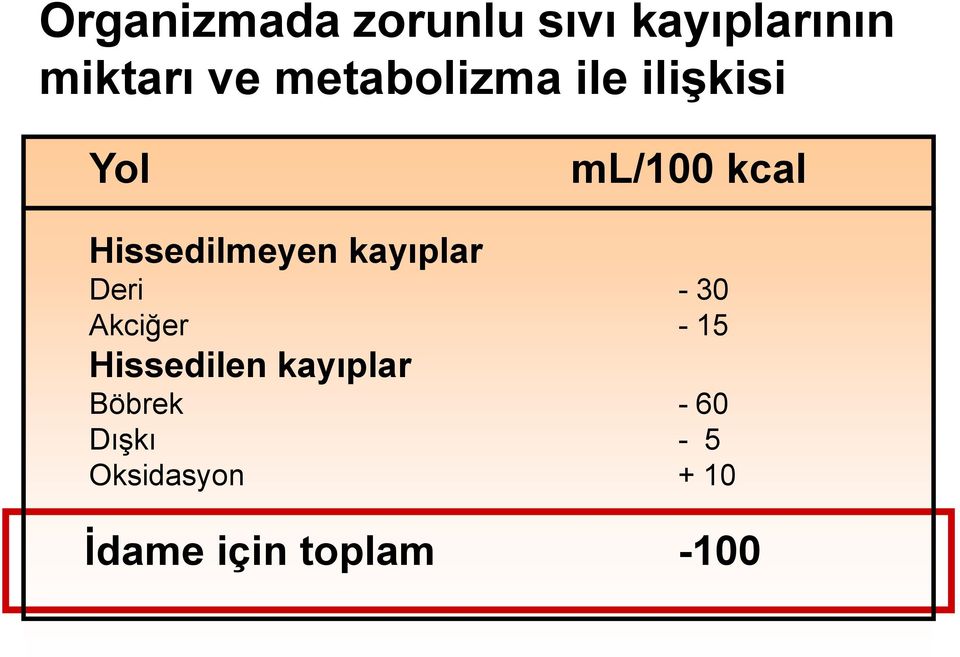 Hissedilmeyen kayıplar Deri - 30 Akciğer - 15