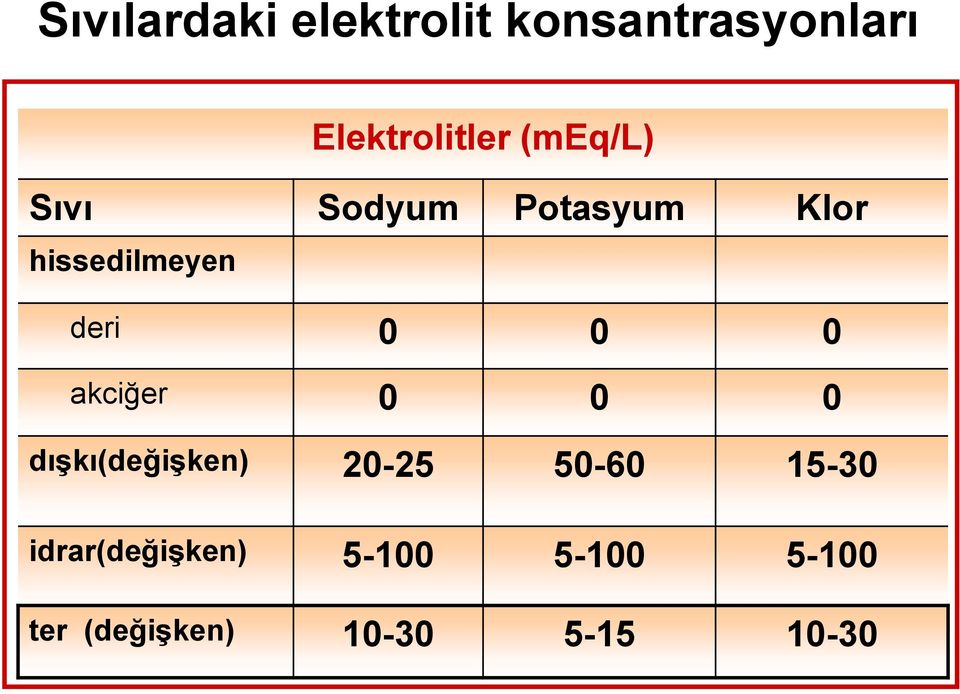 0 akciğer 0 0 0 dıģkı(değiģken) 20-25 50-60 15-30