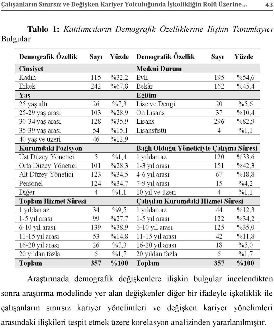 incelendikten sonra araştırma modelinde yer alan değişkenler diğer bir ifadeyle işkoliklik ile çalışanların sınırsız