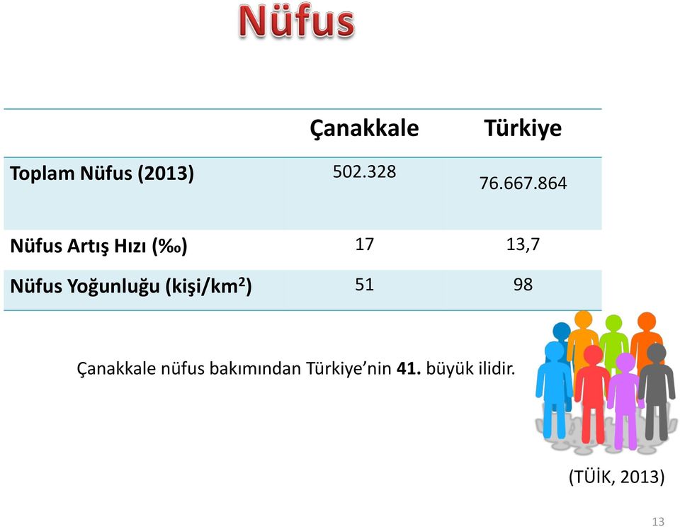 Yoğunluğu (kişi/km 2 ) 51 98 Çanakkale nüfus