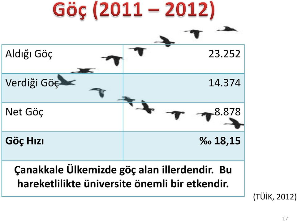 878 Göç Hızı 18,15 Çanakkale Ülkemizde göç