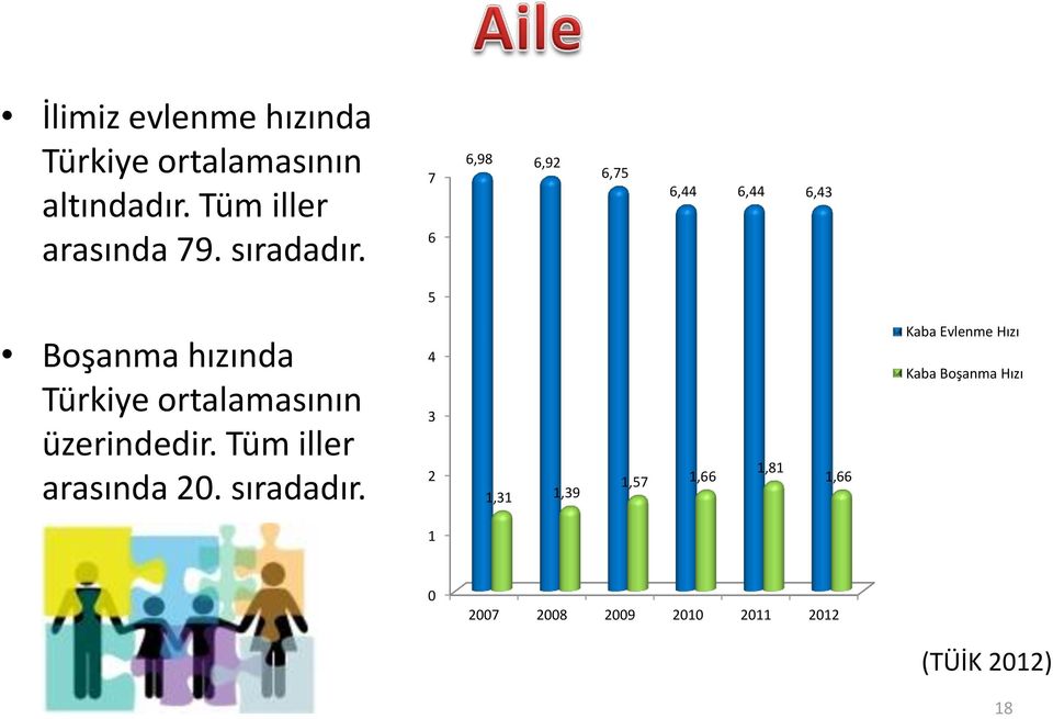 7 6 6,98 6,92 6,75 6,44 6,44 6,43 5 Boşanma hızında Türkiye ortalamasının