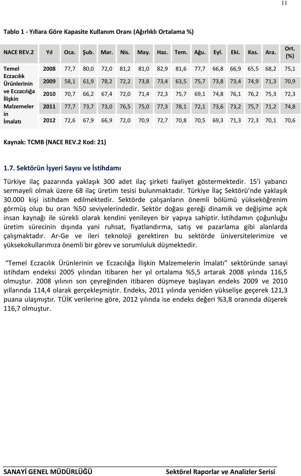 (%) Temel Eczacılık Ürünlerinin ve Eczacılığa İlişkin Malzemeler in İmalatı 2008 77,7 80,0 72,0 81,2 81,0 82,9 81,6 77,7 66,8 66,9 65,5 68,2 75,1 2009 58,1 61,9 78,2 72,2 73,8 73,4 63,5 75,7 73,8