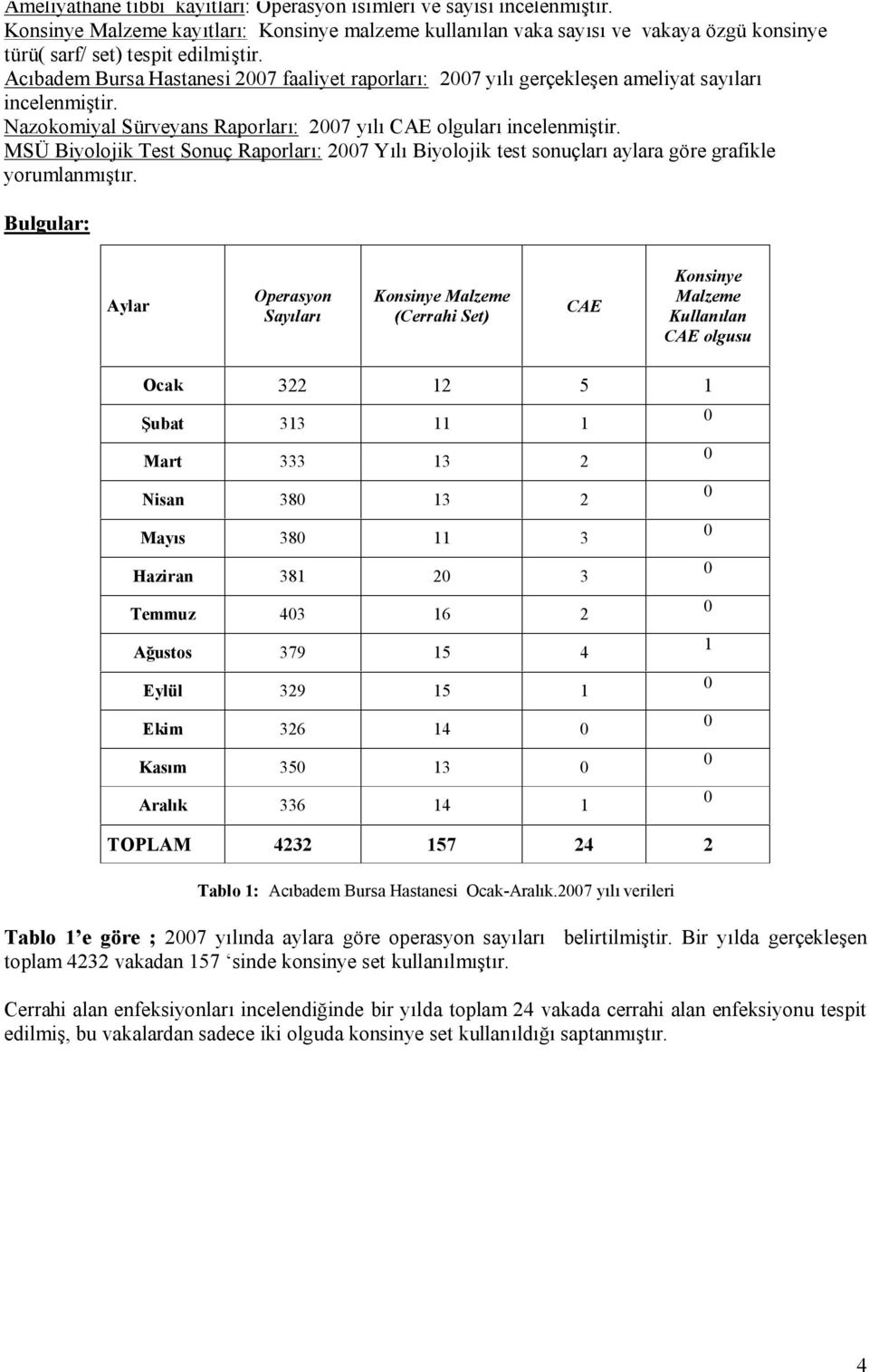 Acıbadem Bursa Hastanesi 27 faaliyet raporları: 27 yılı gerçekleşen ameliyat sayıları incelenmiştir. Nazokomiyal Sürveyans Raporları: 27 yılı CAE olguları incelenmiştir.