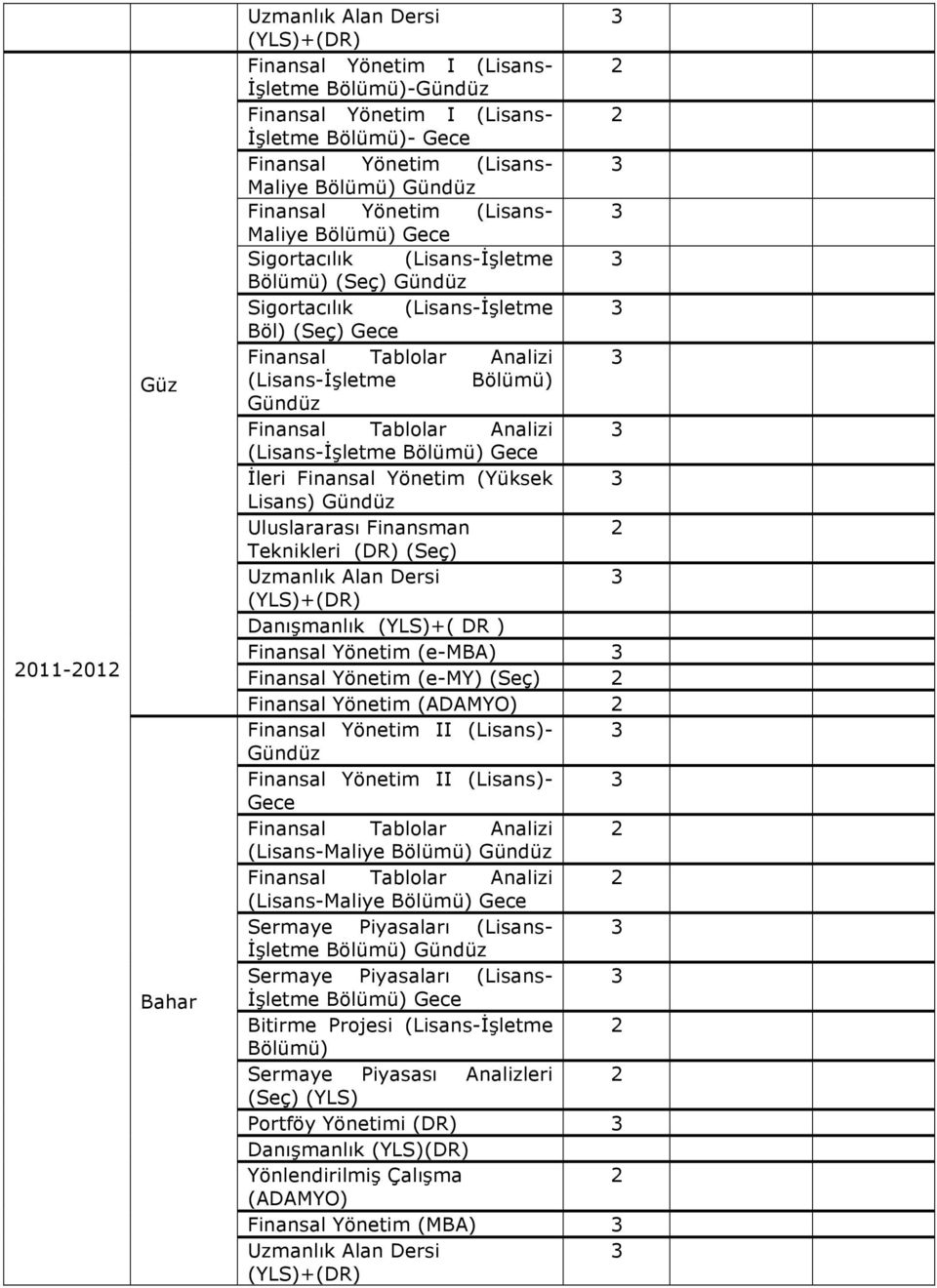 Finansal Tablolar Analizi (Lisans-İşletme Bölümü) Gece İleri Finansal Yönetim (Yüksek Lisans) Gündüz Uluslararası Finansman Teknikleri (DR) (Seç) Uzmanlık Alan Dersi (YLS)+(DR) Danışmanlık (YLS)+( DR