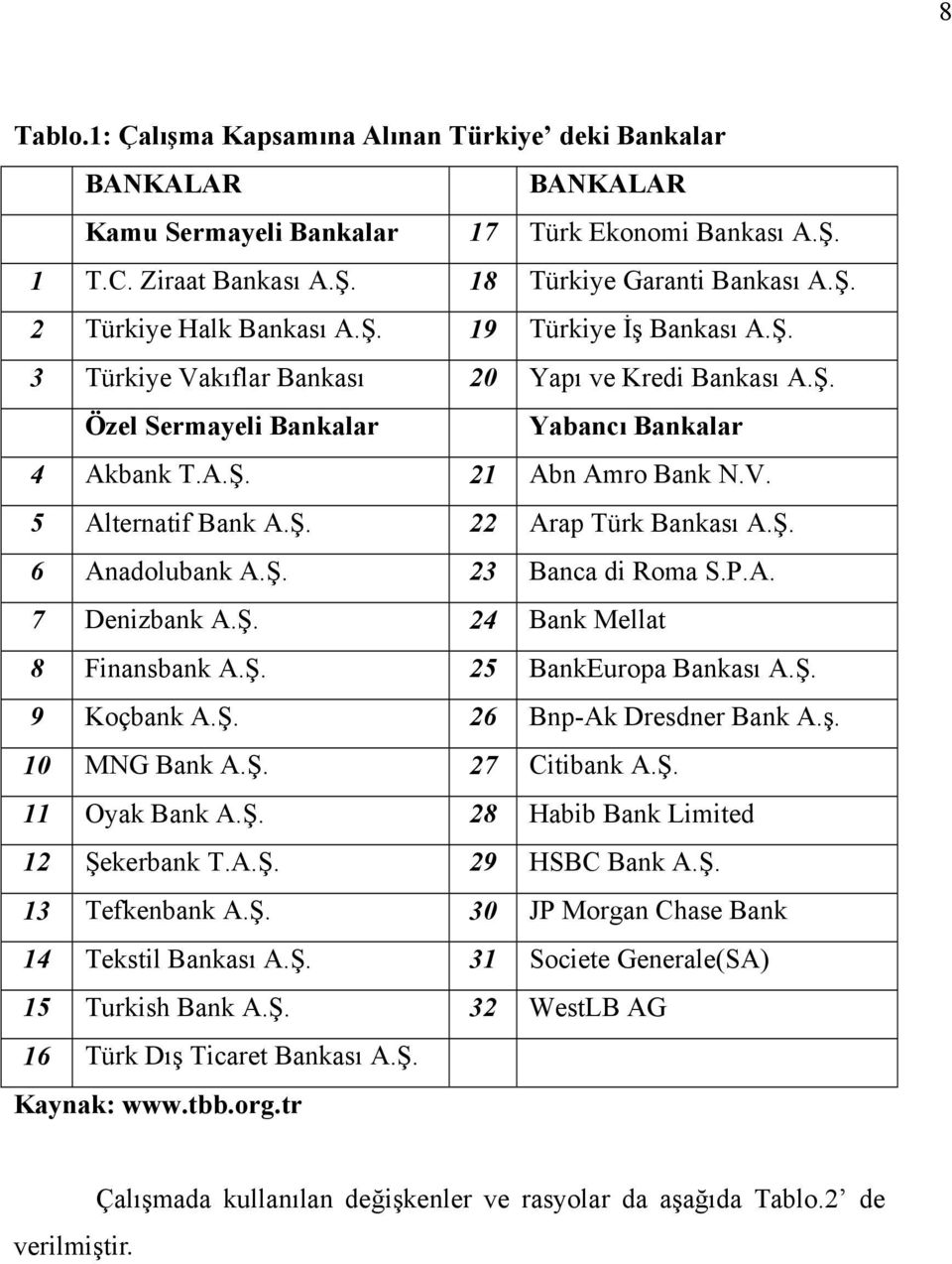 Ş. 6 Anadolubank A.Ş. 23 Banca di Roma S.P.A. 7 Denizbank A.Ş. 24 Bank Mellat 8 Finansbank A.Ş. 25 BankEuropa Bankası A.Ş. 9 Koçbank A.Ş. 26 Bnp-Ak Dresdner Bank A.ş. 10 MNG Bank A.Ş. 27 Citibank A.Ş. 11 Oyak Bank A.