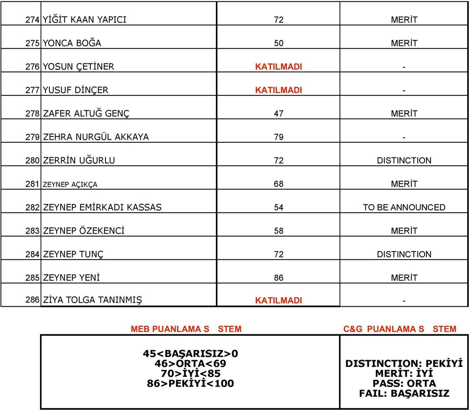 ANNOUNCED 283 ZEYNEP ÖZEKENCİ 58 MERİT 284 ZEYNEP TUNÇ 72 DISTINCTION 285 ZEYNEP YENİ 86 MERİT 286 ZİYA TOLGA TANINMIŞ KATILMADI - MEB