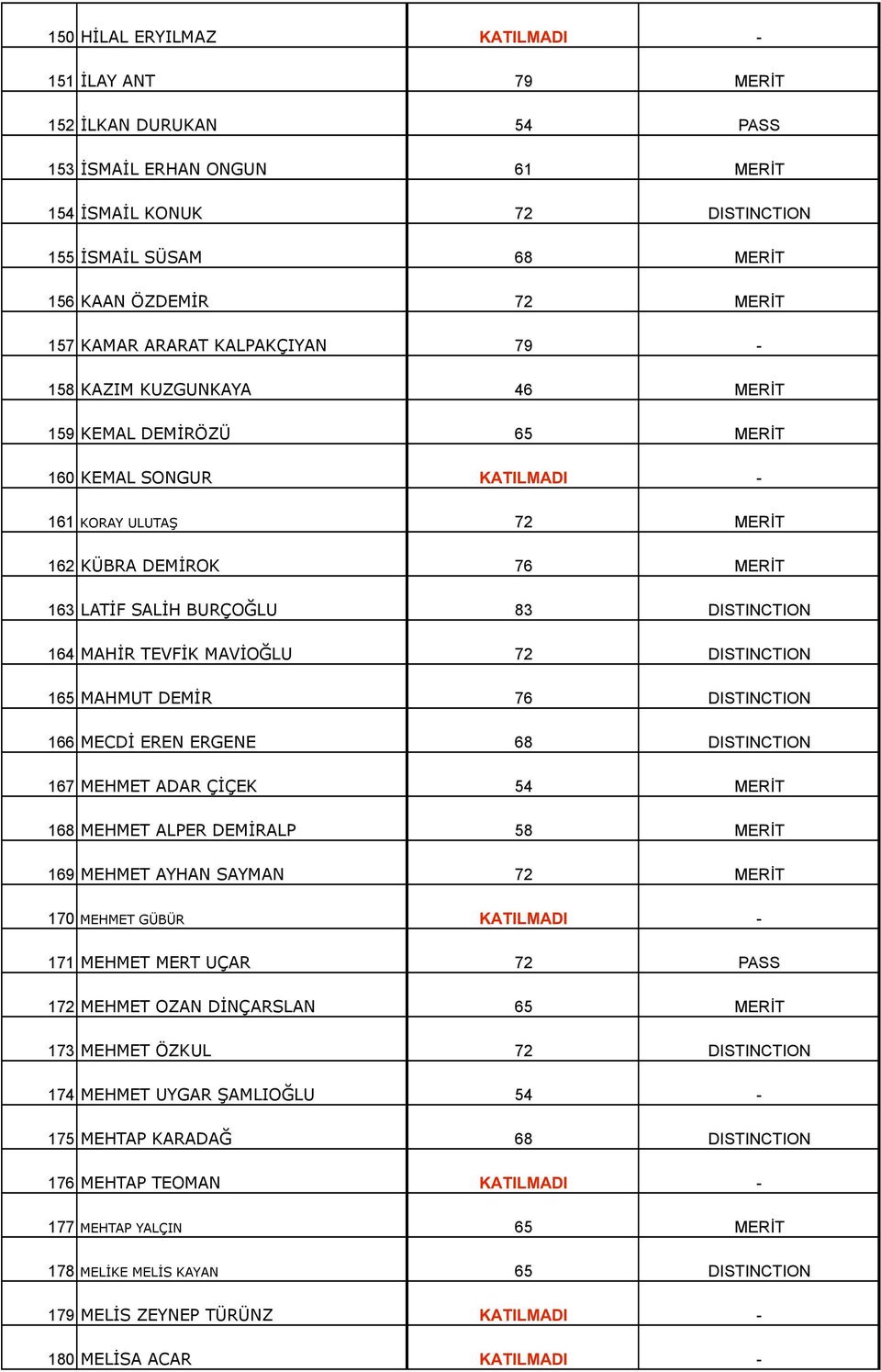 DISTINCTION 164 MAHİR TEVFİK MAVİOĞLU 72 DISTINCTION 165 MAHMUT DEMİR 76 DISTINCTION 166 MECDİ EREN ERGENE 68 DISTINCTION 167 MEHMET ADAR ÇİÇEK 54 MERİT 168 MEHMET ALPER DEMİRALP 58 MERİT 169 MEHMET