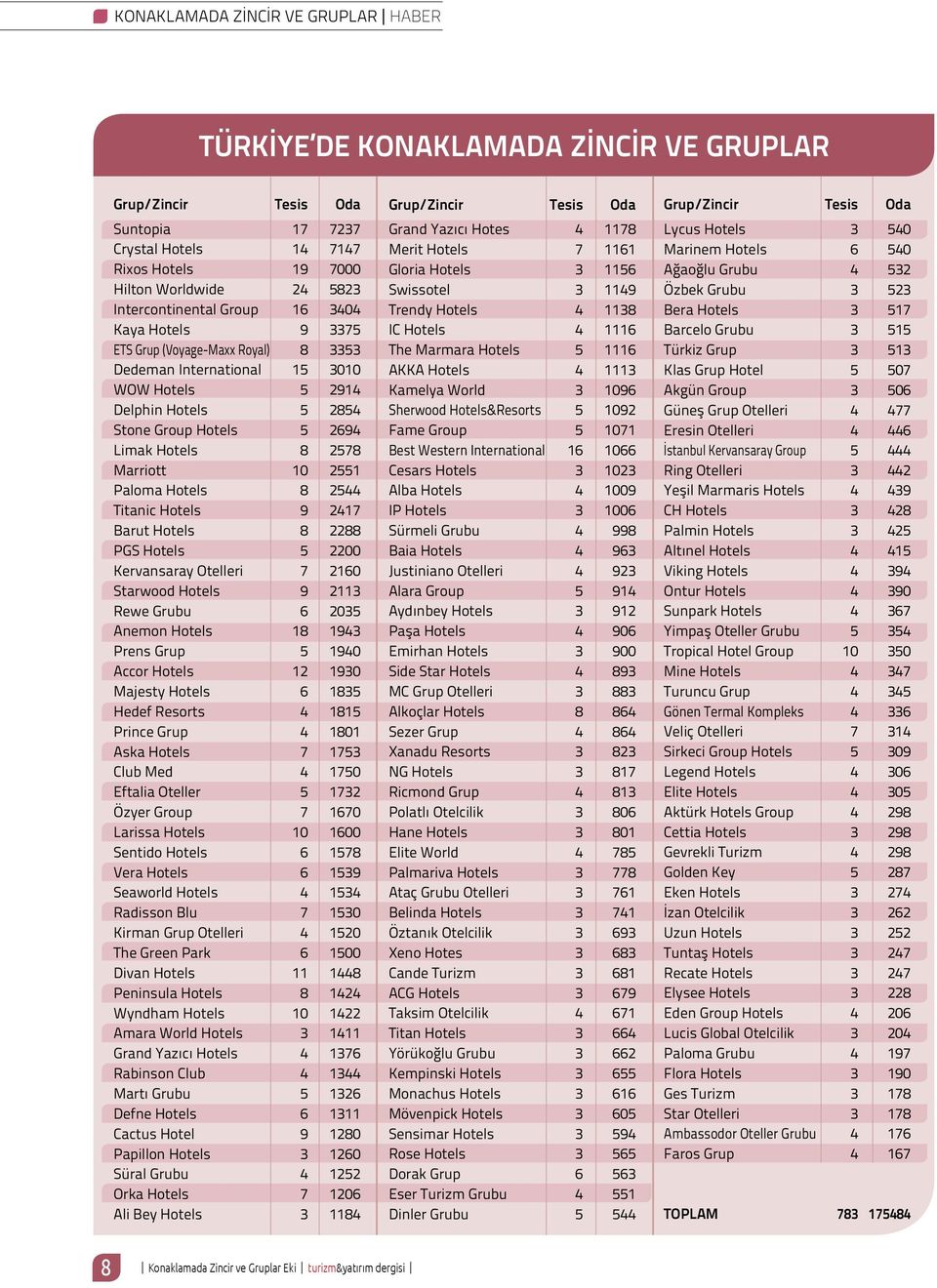 2578 Marriott 10 2551 Paloma Hotels 8 2544 Titanic Hotels 9 2417 Barut Hotels 8 2288 PGS Hotels 5 2200 Kervansaray Otelleri 7 2160 Starwood Hotels 9 2113 Rewe Grubu 6 2035 Anemon Hotels 18 1943 Prens