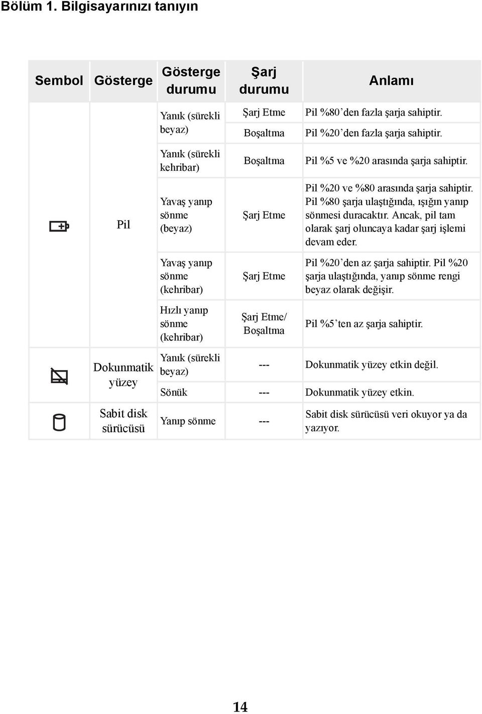 Hızlı yanıp sönme (kehribar) Yanık (sürekli beyaz) Şarj durumu Şarj Etme Boşaltma Boşaltma Şarj Etme Şarj Etme Şarj Etme/ Boşaltma Anlamı Pil %80 den fazla şarja sahiptir.