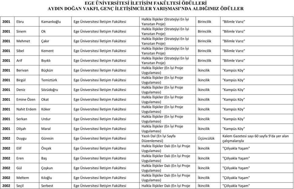 Üniversitesi İletişim Fakültesi Halkla İlişkiler (Stratejiyi En İyi Yansıtan Proje) "Bilimle Varız" 2001 Arif Bıyıklı Ege Üniversitesi İletişim Fakültesi Halkla İlişkiler (Stratejiyi En İyi Yansıtan