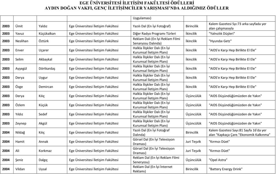 İletişim Fakültesi "AIDS'e Karşı Hep Birlikte El Ele" 2003 Selim Akbaykal Ege Üniversitesi İletişim Fakültesi "AIDS'e Karşı Hep Birlikte El Ele" 2003 Ayşegül Dörtkardaş Ege Üniversitesi İletişim
