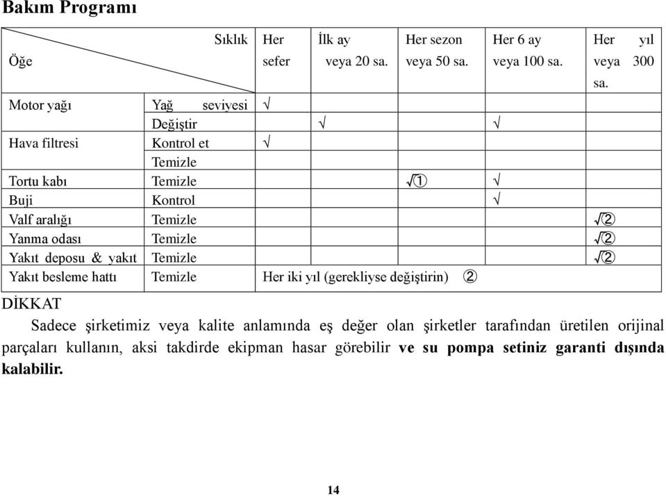 2 Yakıt deposu & yakıt Temizle 2 Yakıt besleme hattı Temizle Her iki yıl (gerekliyse değiştirin) 2 Her yıl veya 300 sa.