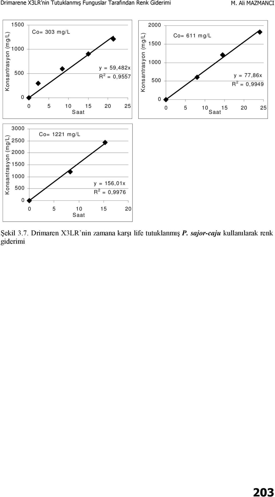 mg/l y = 156,1x R 2 =,9976