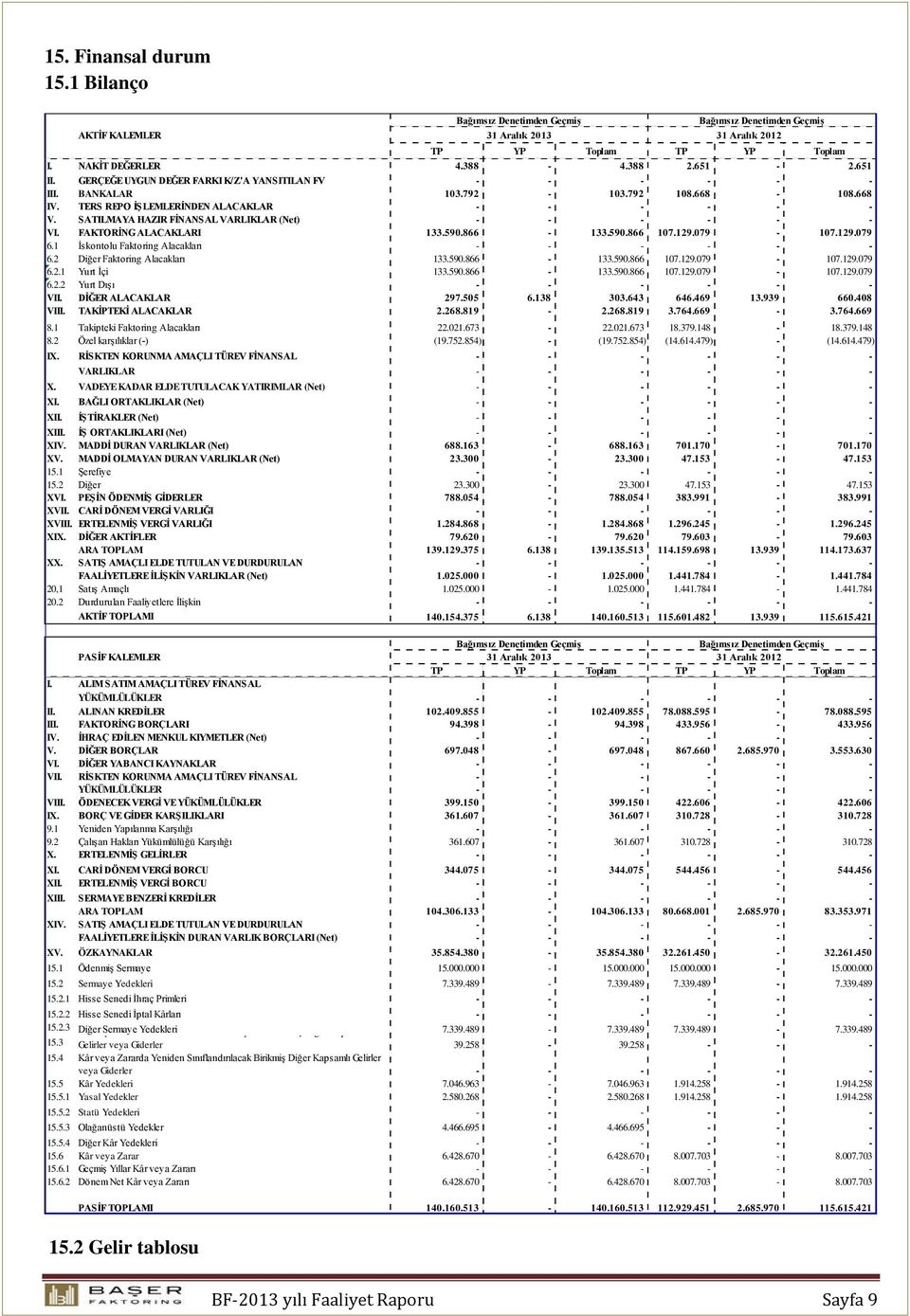 SATILMAYA HAZIR FİNANSAL VARLIKLAR (Net) - - - - - - VI. FAKTORİNG ALACAKLARI 133.590.866-133.590.866 107.129.079-107.129.079 6.1 İskontolu Faktoring Alacakları - - - - - - 6.