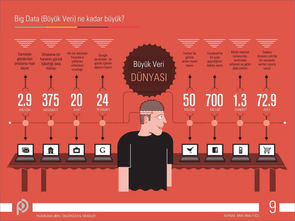 videoların uzunluğu Google tarafından bir günde işlenen datanın hacmi Büyük Veri DÜNYASI Twitter da günlük atılan tweet sayısı Facebook