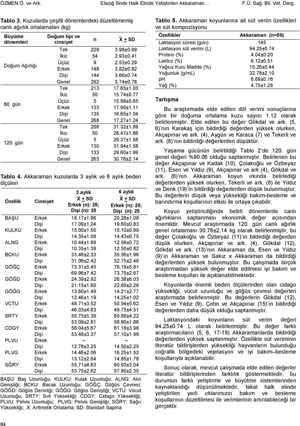 29 Erkek 148 3.82±0.82 Dişi 144 3.66±0.74 Genel 292 3.74±0.78 Tek 213 17.65±1.03 İkiz 50 15.74±0.77 Üçüz 5 15.98±0.65 Erkek 133 17.90±1.11 Dişi 135 16.65±1.04 Genel 268 17.27±1.24 Tek 208 31.32±1.