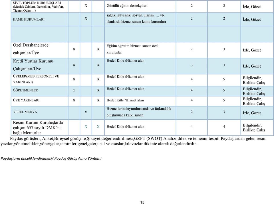 Kitle /Hizmet alan 3 3 İzle, Gözet ÜYELER(MEB PERSONELİ VE YAKINLARI) X X Hedef Kitle /Hizmet alan 4 5 Bilgilendir, Birlikte Çalış ÖĞRETMENLER x X Hedef Kitle /Hizmet alan 4 5 Bilgilendir, Birlikte