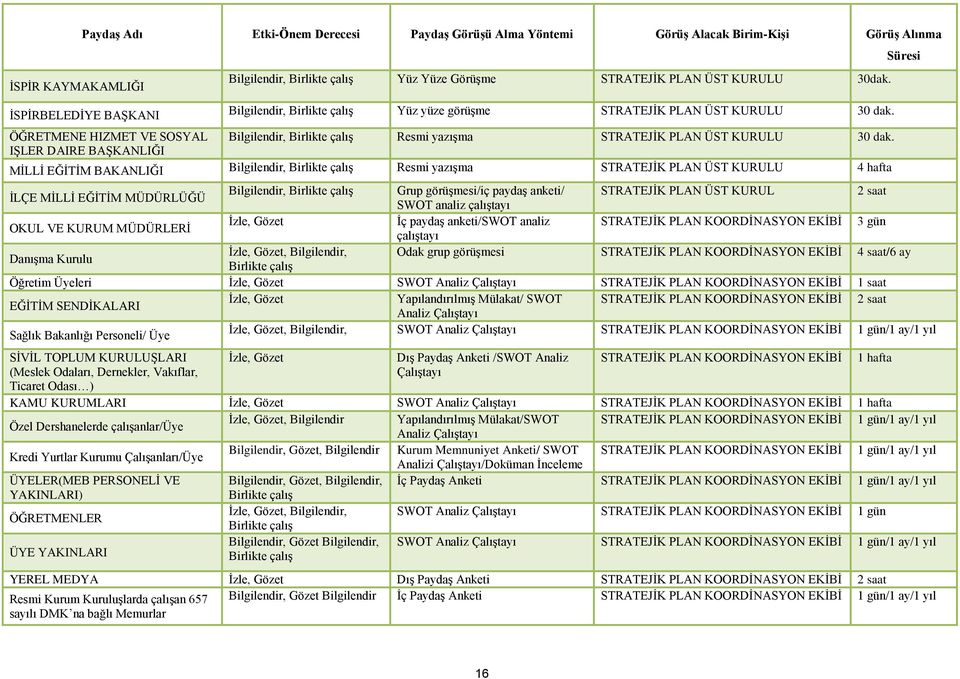 ÖĞRETMENE HIZMET VE SOSYAL IŞLER DAIRE BAŞKANLIĞI Bilgilendir, Birlikte çalış Resmi yazışma STRATEJİK PLAN ÜST KURULU 30 dak.