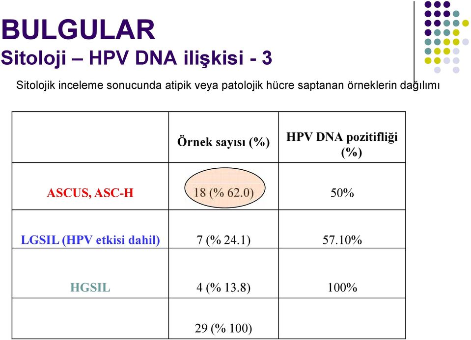 (%) HPV DNA pozitifliği (%) ASCUS, ASC-H 18 (% 62.