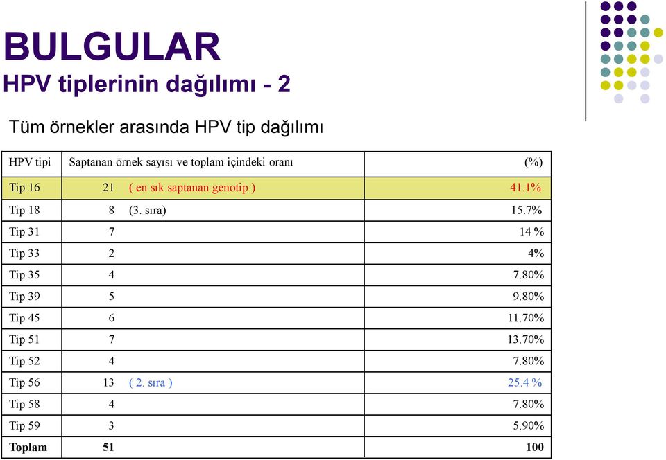 sıra) 15.7% Tip 31 7 14 % Tip 33 2 4% Tip 35 4 7.80% Tip 39 5 9.80% Tip 45 6 11.