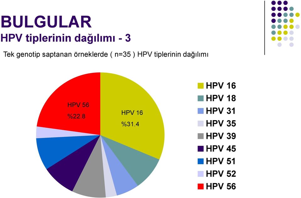 dağılımı HPV 56 %22.8 HPV 16 %31.