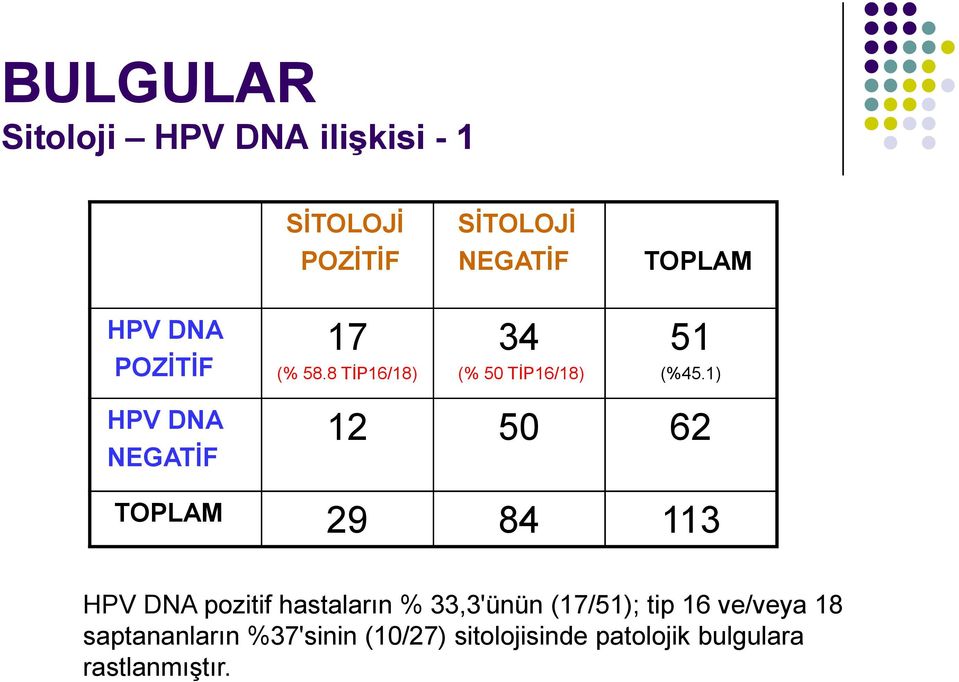 1) HPV DNA NEGATİF 12 50 62 TOPLAM 29 84 113 HPV DNA pozitif hastaların %