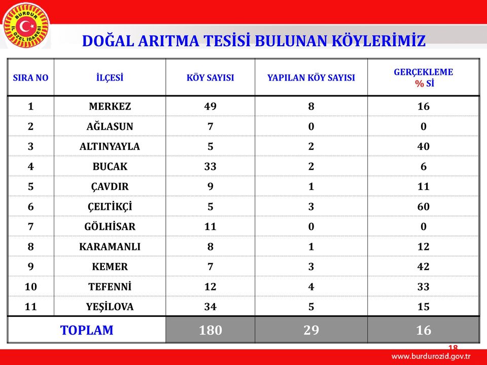 BUCAK 33 2 6 5 ÇAVDIR 9 1 11 6 ÇELTİKÇİ 5 3 60 7 GÖLHİSAR 11 0 0 8 KARAMANLI