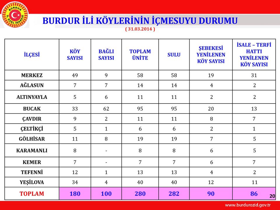 YENİLENEN KÖY SAYISI MERKEZ 49 9 58 58 19 31 AĞLASUN 7 7 14 14 4 2 ALTINYAYLA 5 6 11 11 2 2 BUCAK 33 62 95 95