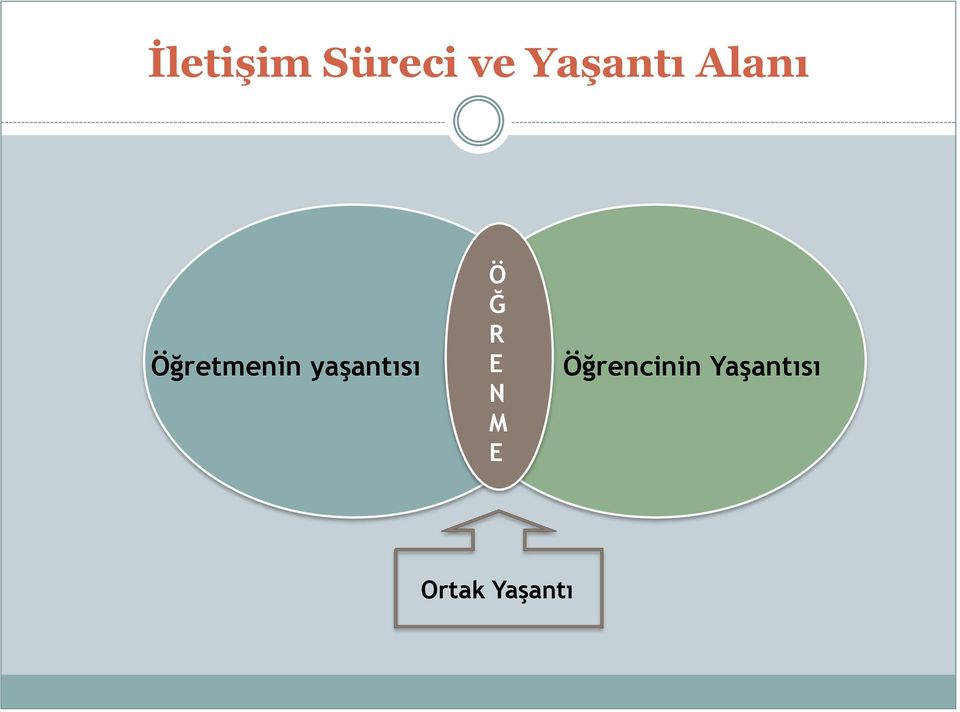 yaşantısı Ö Ğ R E N M E