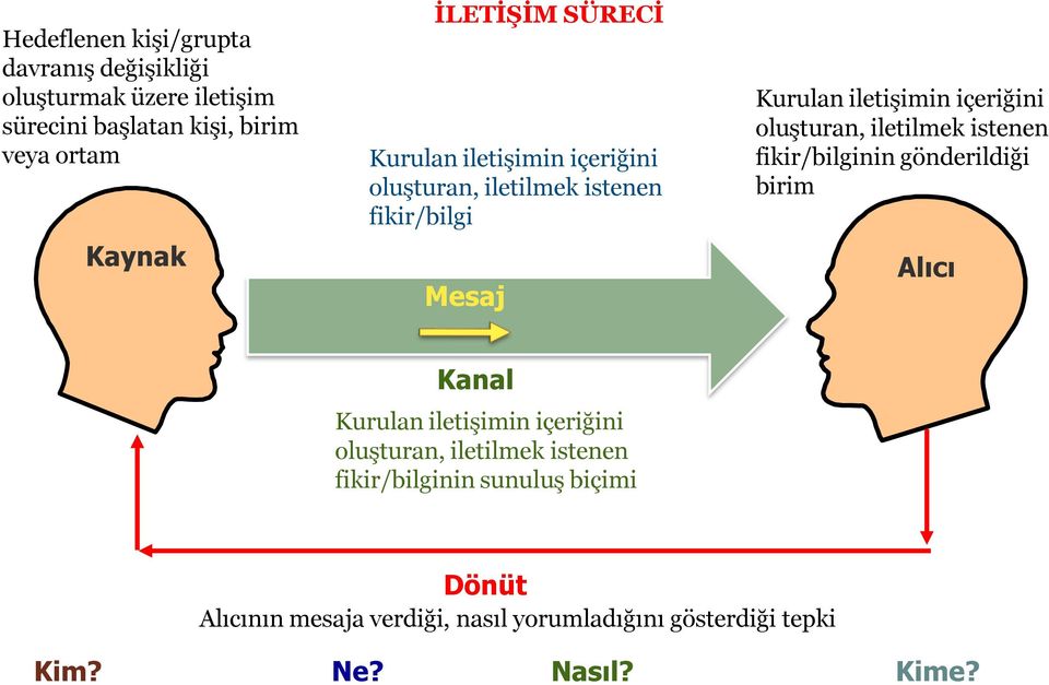 oluşturan, iletilmek istenen fikir/bilginin gönderildiği birim Alıcı Kanal Kurulan iletişimin içeriğini oluşturan,