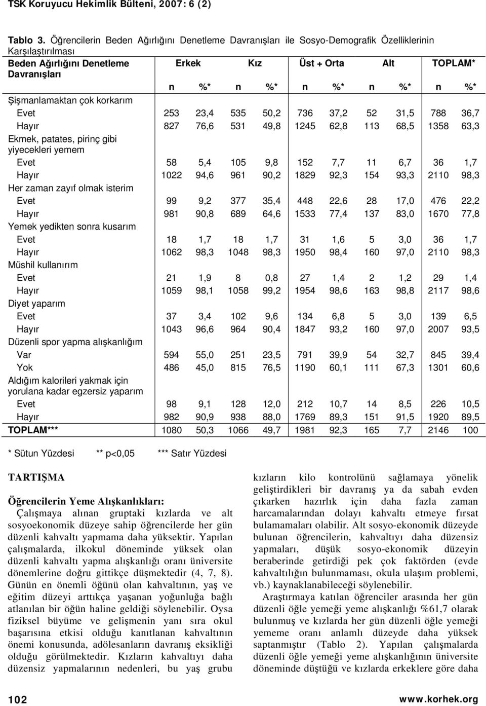 n %* Şişmanlamaktan çok korkarım Evet 253 23,4 535 50,2 736 37,2 52 31,5 788 36,7 Hayır 827 76,6 531 49,8 1245 62,8 113 68,5 1358 63,3 Ekmek, patates, pirinç gibi yiyecekleri yemem Evet 58 5,4 105