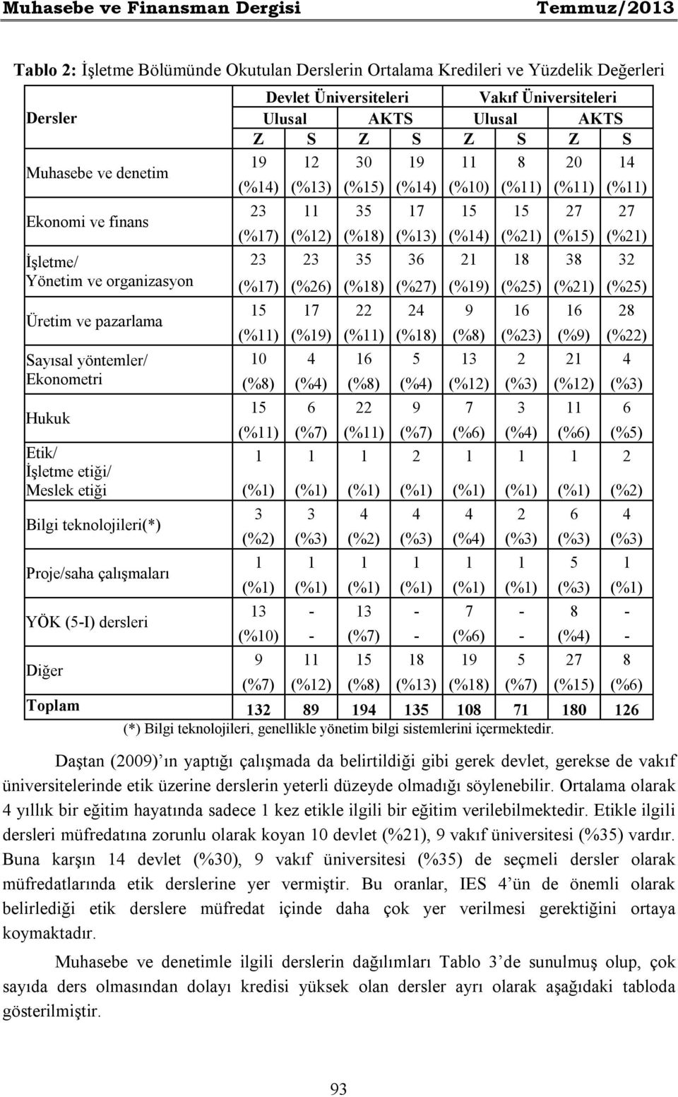 Üniversiteleri Ulusal AKTS Ulusal AKTS Z S Z S Z S Z S 19 12 30 19 11 8 20 14 (%14) (%13) (%15) (%14) (%10) (%11) (%11) (%11) 23 11 35 17 15 15 27 27 (%17) (%12) (%18) (%13) (%14) (%21) (%15) (%21)