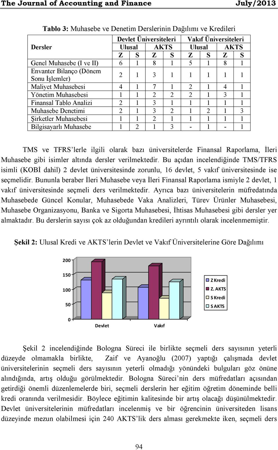 1 1 1 1 Muhasebe Denetimi 2 1 3 2 1 2 1 3 Şirketler Muhasebesi 1 1 2 1 1 1 1 1 Bilgisayarlı Muhasebe 1 2 1 3-1 - 1 TMS ve TFRS lerle ilgili olarak bazı üniversitelerde Finansal Raporlama, İleri