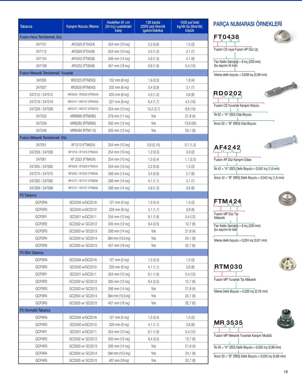 (0,96 mm) RD0202 RTM030 Fusion CS Yuvarlak Karışım Nozulu İlk 02 = A (ISO) Oda Boyutu İkinci 02 = B (RES) Oda Boyutu AF4242 AF4242 Fusion AP Düz Karışım Odası FTM424 FT0438 FTM424 Fusion MP Düz Tip