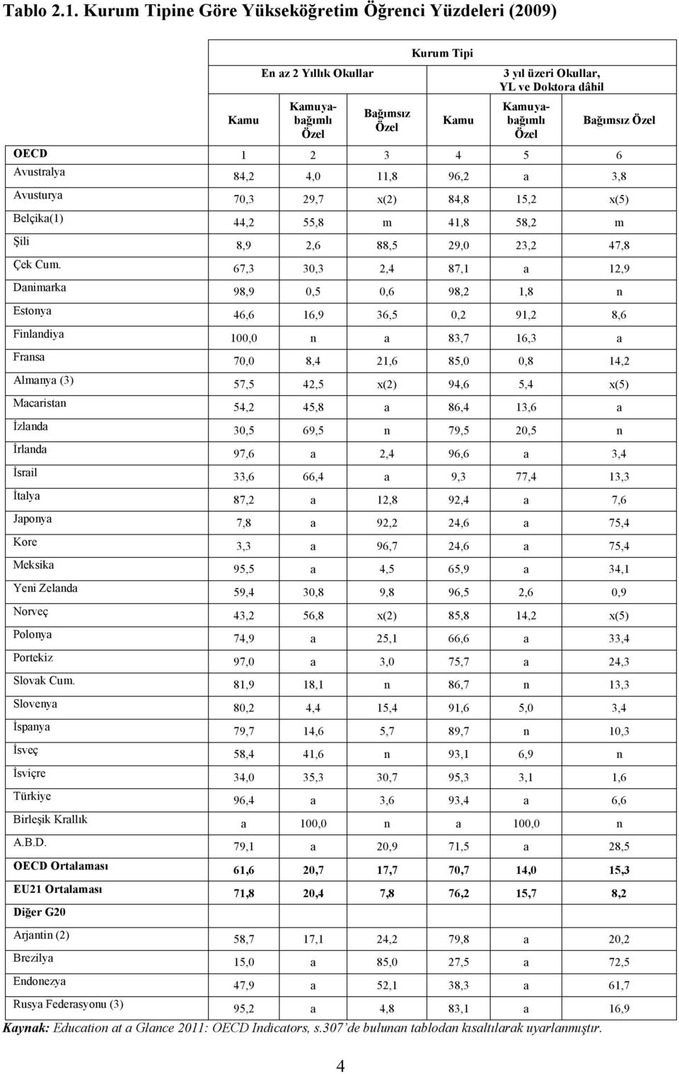 Bağımsız Özel OECD 1 2 3 4 5 6 Avustralya 84,2 4,0 11,8 96,2 a 3,8 Avusturya 70,3 29,7 x(2) 84,8 15,2 x(5) Belçika(1) 44,2 55,8 m 41,8 58,2 m Şili 8,9 2,6 88,5 29,0 23,2 47,8 Çek Cum.