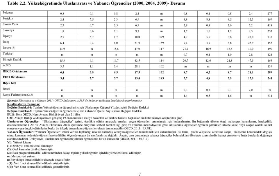 m 15,6 47,0 117 21,2 18,9 18,8 47,0 190 Türkiye m m m m m 0,7 0,1 1,0 2,8 124 Birleşik Krallık 15,3 6,1 16,7 42,5 114 20,7 12,6 21,8 47,5 163 A.B.D.