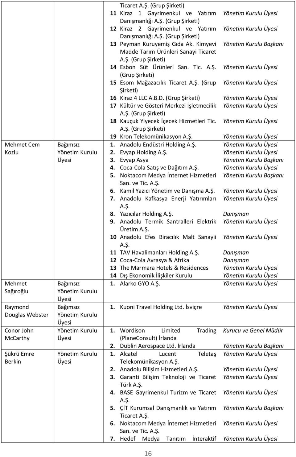 Kiraz 2 Gayrimenkul ve Yatırım Yönetim Kurulu Üyesi Danışmanlığı A.Ş. (Grup Şirketi) 13. Peyman Kuruyemiş Gıda Ak. Kimyevi Yönetim Kurulu Başkanı Madde Tarım Ürünleri Sanayi Ticaret A.Ş. (Grup Şirketi) 14.