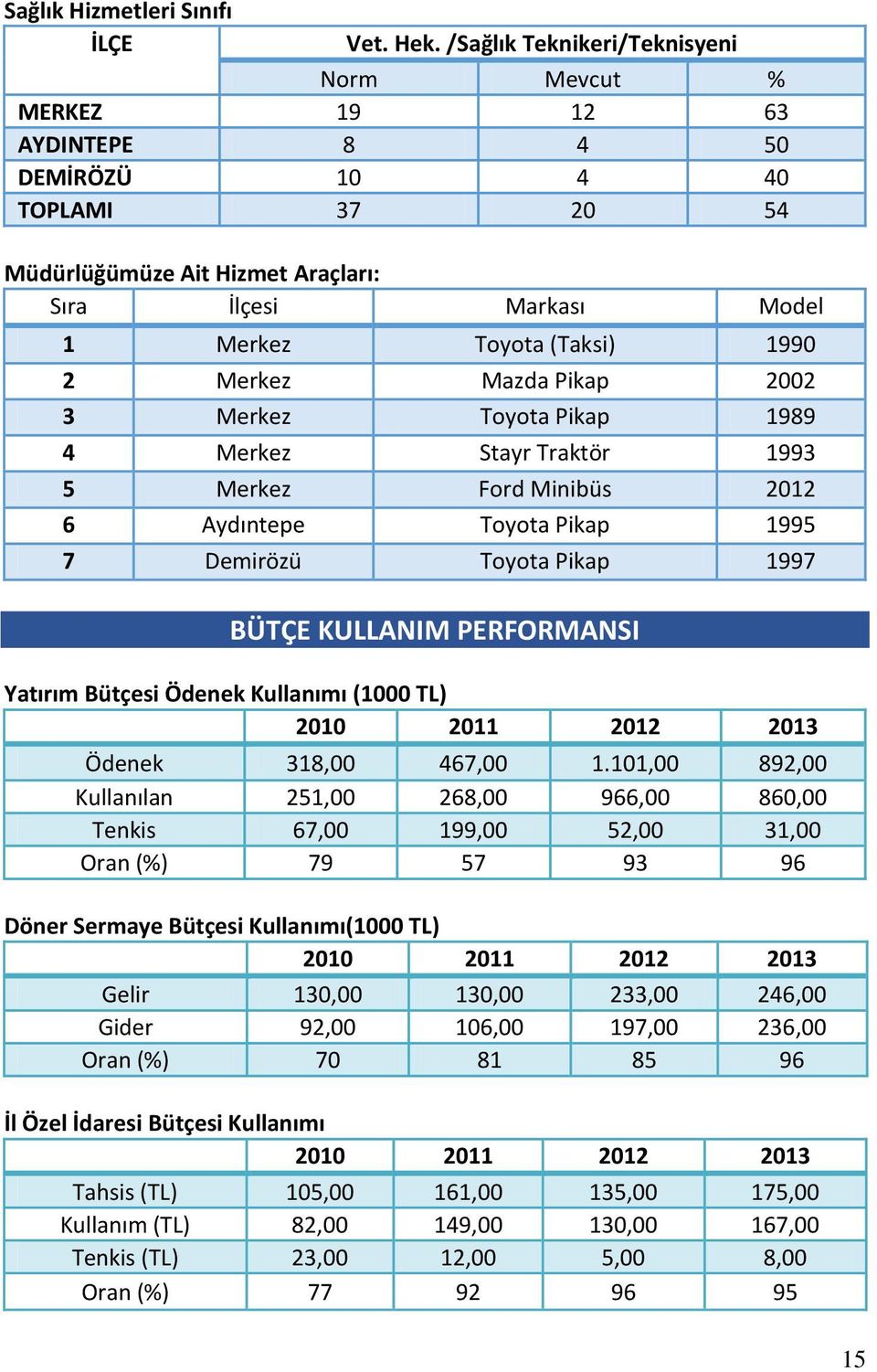 2 Merkez Mazda Pikap 2002 3 Merkez Toyota Pikap 1989 4 Merkez Stayr Traktör 1993 5 Merkez Ford Minibüs 2012 6 Aydıntepe Toyota Pikap 1995 7 Demirözü Toyota Pikap 1997 BÜTÇE KULLANIM PERFORMANSI