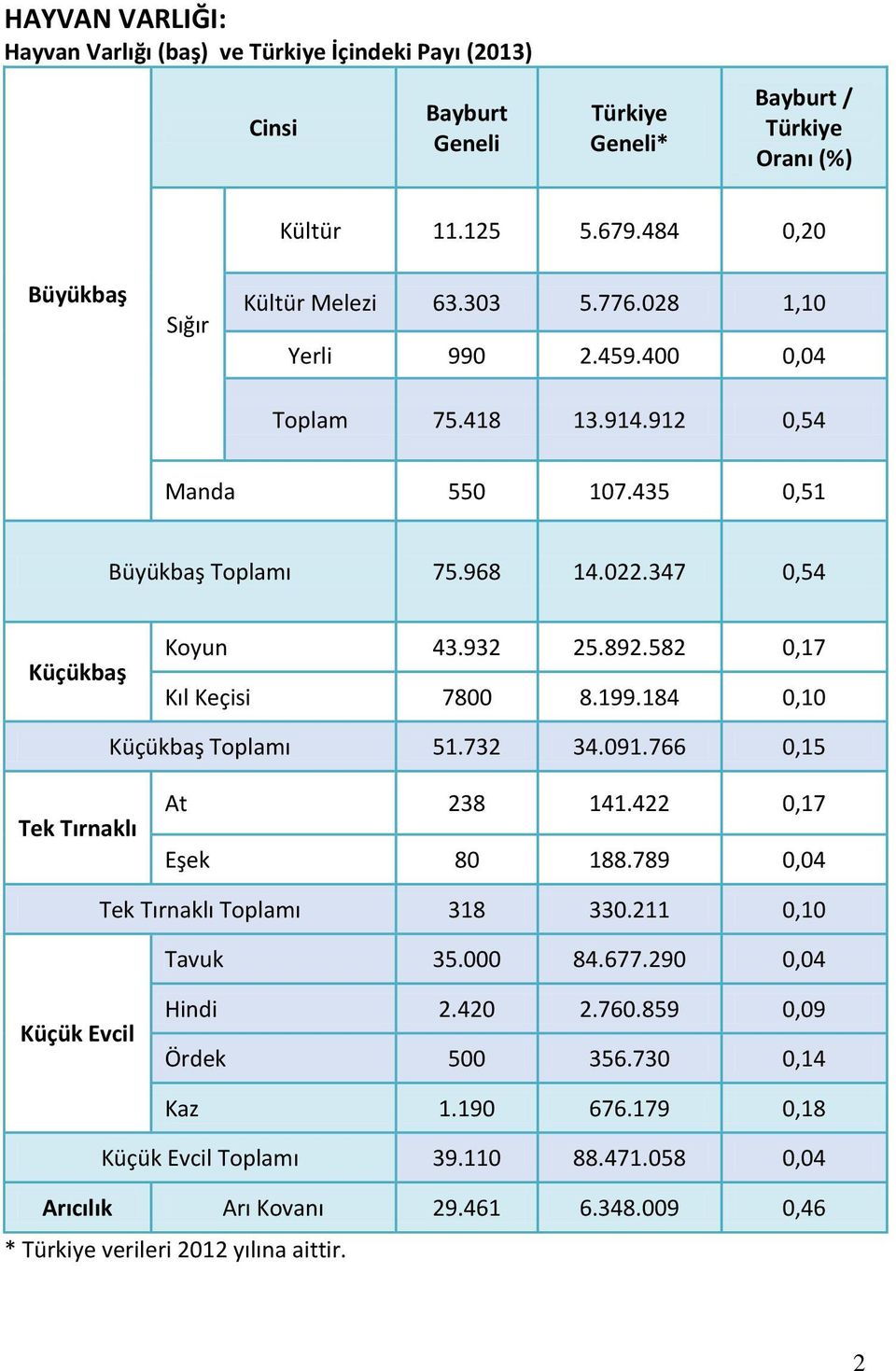 347 0,54 Küçükbaş Koyun 43.932 25.892.582 0,17 Kıl Keçisi 7800 8.199.184 0,10 Küçükbaş Toplamı 51.732 34.091.766 0,15 Tek Tırnaklı At 238 141.422 0,17 Eşek 80 188.