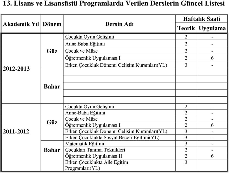 Çocukta Oyun Gelişimi 2 - Anne-Baba Eğitimi 2 - Çocuk ve Müze 2 - Öğretmenlik Uygulaması I 2 6 Erken Çocukluk Dönemi Gelişim Kuramları(YL) 3 - Erken