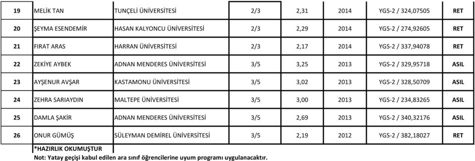 2013 YGS-2 / 328,50709 ASIL 24 ZEHRA SARIAYDIN MALTEPE ÜNİVERSİTESİ 3/5 3,00 2013 YGS-2 / 234,83265 ASIL 25 DAMLA ŞAKİR ADNAN MENDERES ÜNİVERSİTESİ 3/5 2,69 2013 YGS-2 / 340,32176