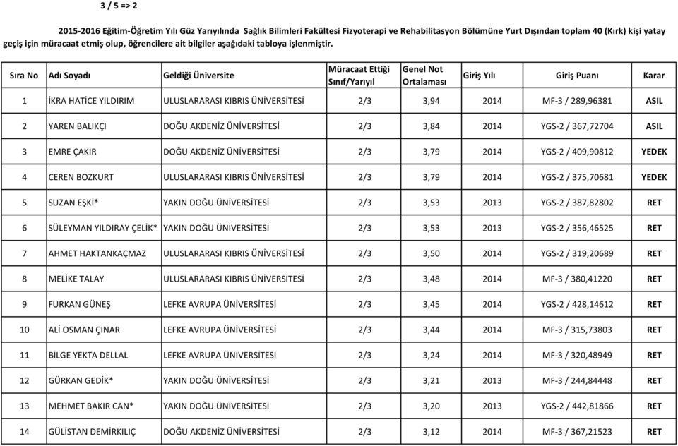 bilgiler aşağıdaki tabloya işlenmiştir.