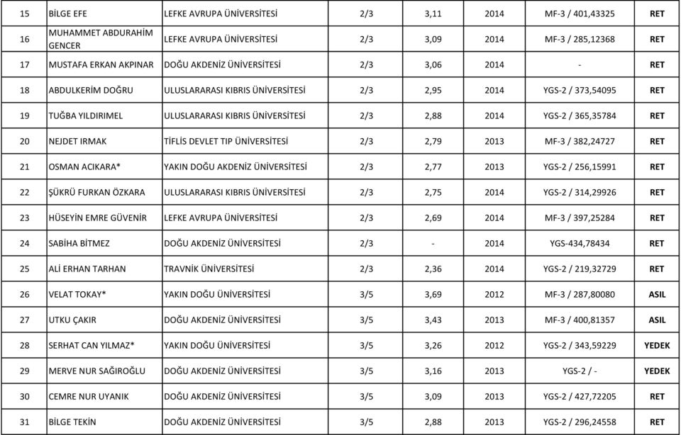YGS-2 / 365,35784 RET 20 NEJDET IRMAK TİFLİS DEVLET TIP ÜNİVERSİTESİ 2/3 2,79 2013 MF-3 / 382,24727 RET 21 OSMAN ACIKARA* YAKIN DOĞU AKDENİZ ÜNİVERSİTESİ 2/3 2,77 2013 YGS-2 / 256,15991 RET 22 ŞÜKRÜ