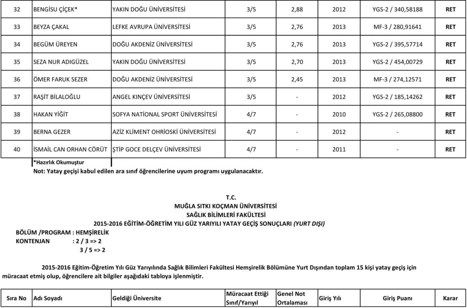 RAŞİT BİLALOĞLU ANGEL KINÇEV ÜNİVERSİTESİ 3/5-2012 YGS-2 / 185,14262 RET 38 HAKAN YİĞİT SOFYA NATİONAL SPORT ÜNİVERSİTESİ 4/7-2010 YGS-2 / 265,08800 RET 39 BERNA GEZER AZİZ KLİMENT OHRİOSKİ