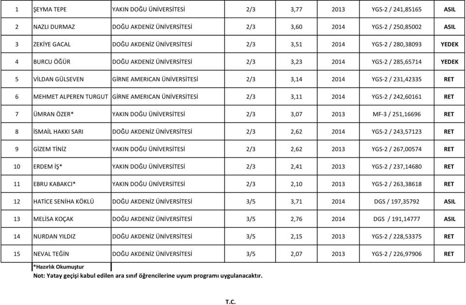 MEHMET ALPEREN TURGUT GİRNE AMERICAN ÜNİVERSİTESİ 2/3 3,11 2014 YGS-2 / 242,60161 RET 7 ÜMRAN ÖZER* YAKIN DOĞU ÜNİVERSİTESİ 2/3 3,07 2013 MF-3 / 251,16696 RET 8 İSMAİL HAKKI SARI DOĞU AKDENİZ