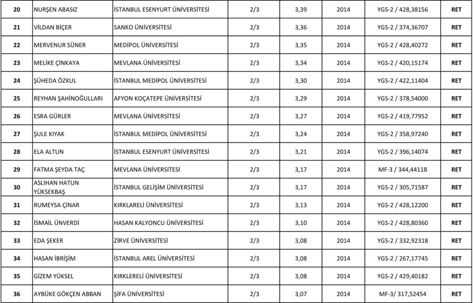 ŞAHİNOĞULLARI AFYON KOÇATEPE ÜNİVERSİTESİ 2/3 3,29 2014 YGS-2 / 378,54000 RET 26 ESRA GÜRLER MEVLANA ÜNİVERSİTESİ 2/3 3,27 2014 YGS-2 / 419,77952 RET 27 ŞULE KIYAK İSTANBUL MEDİPOL ÜNİVERSİTESİ 2/3